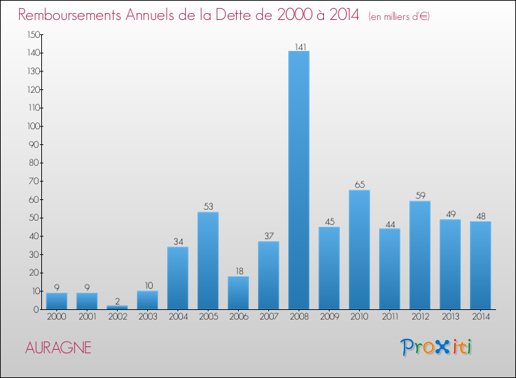 Evolution de l'annuité de la dette pour la commune de AURAGNE de 2000 à 2014 Annuités de la dette pour AURAGNE de 2000 à 2014
