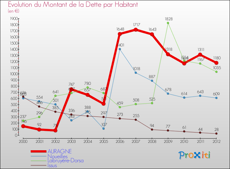 Evolution de la dette par habitant pour la commune de AURAGNE et les communes proches de 2000 à 2012 Comparaison de la dette par habitant pour AURAGNE et les communes voisines de 2000 à 2012