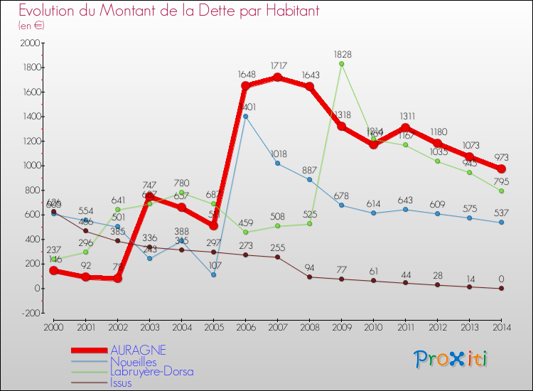 Evolution de la dette par habitant pour la commune de AURAGNE et les communes proches de 2000 à 2014 Comparaison de la dette par habitant pour AURAGNE et les communes voisines de 2000 à 2014