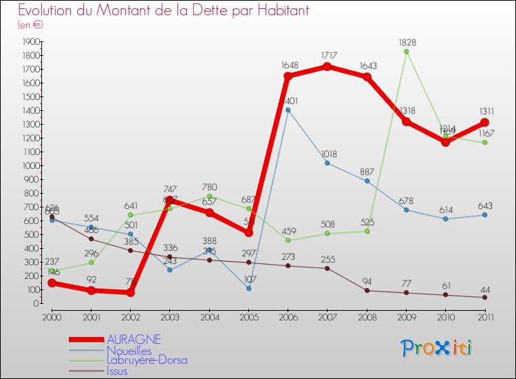 Evolution de la dette par habitant pour la commune de AURAGNE et les communes proches Comparaison de la dette par habitant pour AURAGNE et les communes voisines
