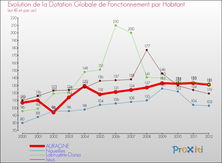 Evolution et montant de la dotation globale de fonctionnement par Habitant pour AURAGNE et les communes proches Comparaison des dotations globales de fonctionnement par habitant pour AURAGNE et les communes voisines