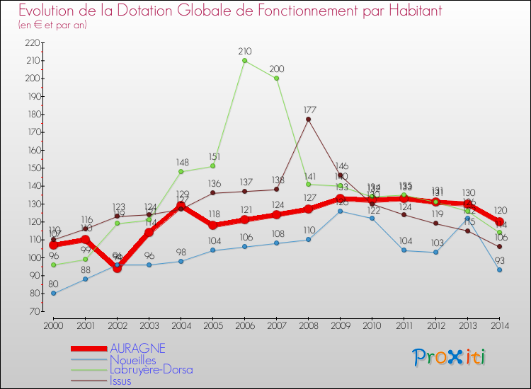 Evolution et montant de la dotation globale de fonctionnement par Habitant pour AURAGNE et les communes proches de 2000 à 2014. Comparaison des dotations globales de fonctionnement par habitant pour AURAGNE et les communes voisines de 2000 à 2014.