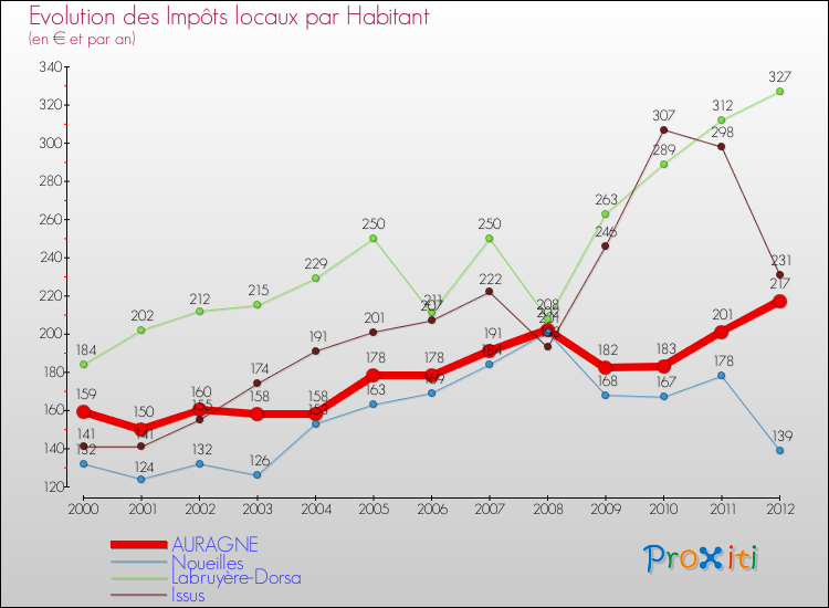 Evolution et montant des impôts locaux par Habitant pour AURAGNE et les communes proches Comparaison des impôts locaux par habitant pour AURAGNE et les communes voisines