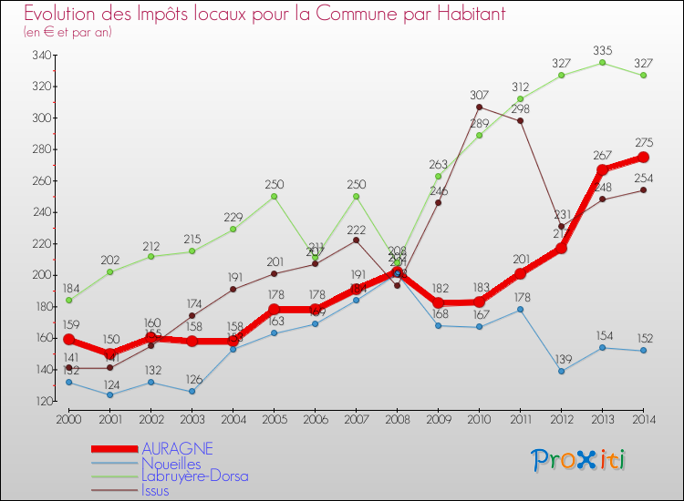 Evolution et montant des impôts locaux par Habitant pour AURAGNE et les communes proches de 2000 à 2014 Comparaison des impôts locaux par habitant pour AURAGNE et les communes voisines de 2000 à 2014