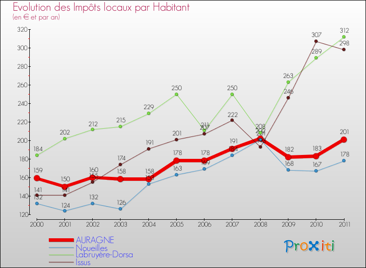 Evolution et montant des impôts locaux par Habitant pour AURAGNE et les communes proches Comparaison des impôts locaux par habitant pour AURAGNE et les communes voisines