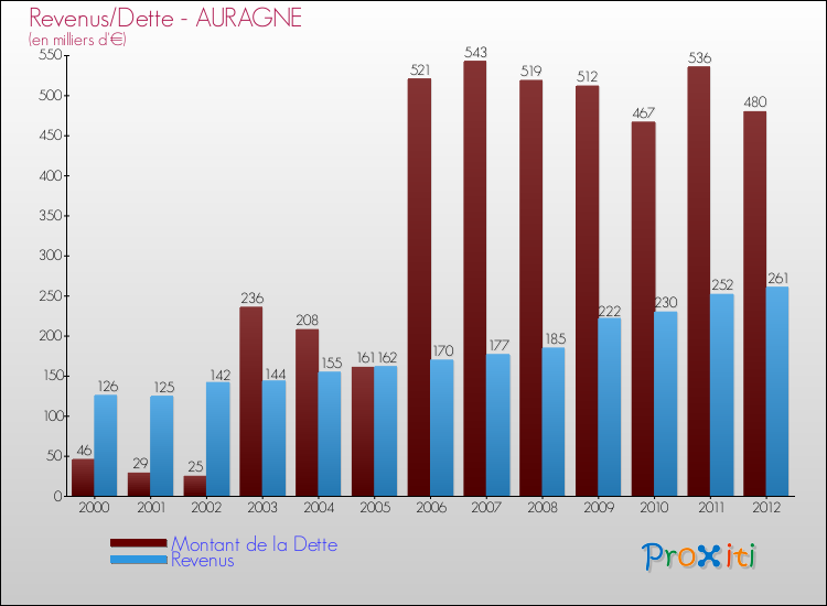 Evolution comparée de la dette et des revenus pour la commune de AURAGNE de 2000 à 2012 Comparaison de la dette et des revenus pour AURAGNE de 2000 à 2012