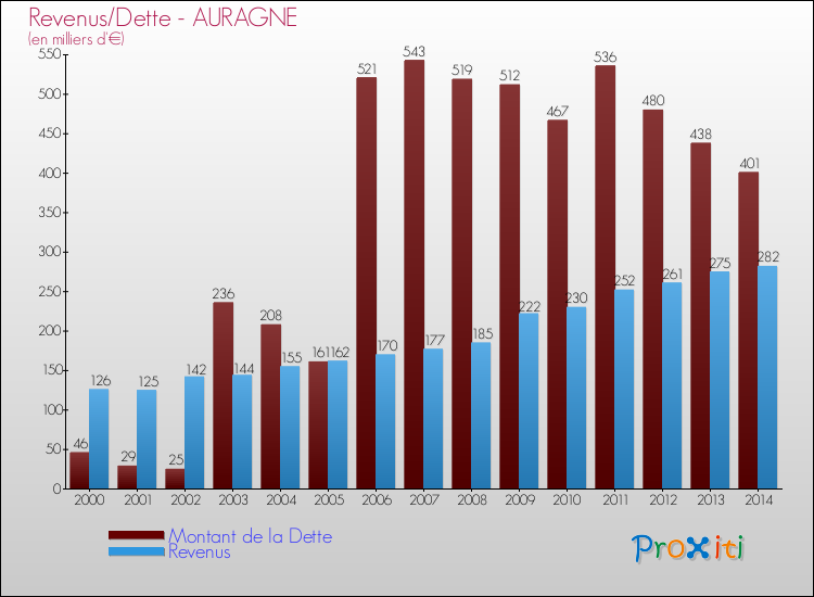 Evolution comparée de la dette et des revenus pour la commune de AURAGNE de 2000 à 2014 Comparaison de la dette et des revenus pour AURAGNE de 2000 à 2014