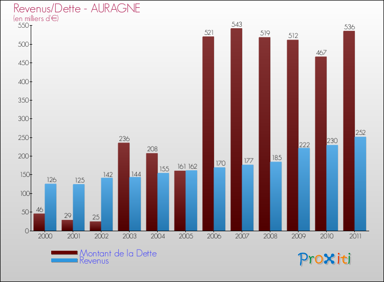 Evolution comparée de la dette et des revenus pour la commune de AURAGNE de 2000 à 2011 Comparaison de la dette et des revenus pour AURAGNE de 2000 à 2011