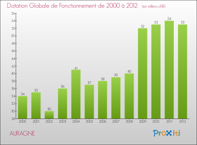 Evolution du montant de la Dotation Globale de Fonctionnement pour la commune de AURAGNE de 2000 à 2012 Evolution du montant de la Dotation Globale de Fonctionnement pour AURAGNE de 2000 à 2012