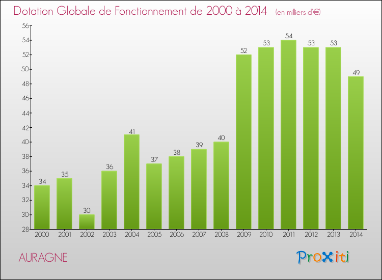 Evolution du montant de la Dotation Globale de Fonctionnement pour la commune de AURAGNE de 2000 à 2014 Evolution du montant de la Dotation Globale de Fonctionnement pour AURAGNE de 2000 à 2014