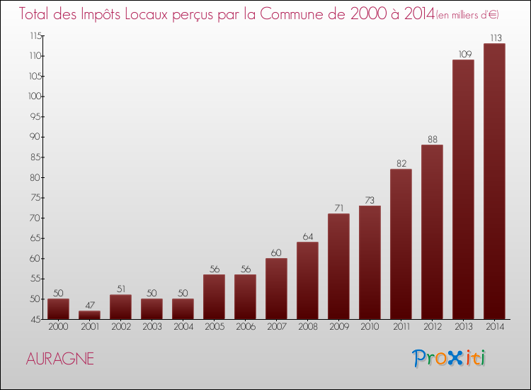 Evolution des Impôts Locaux pour la commune de AURAGNE de 2000 à 2014 Evolution des Impôts Locaux pour AURAGNE de 2000 à 2014
