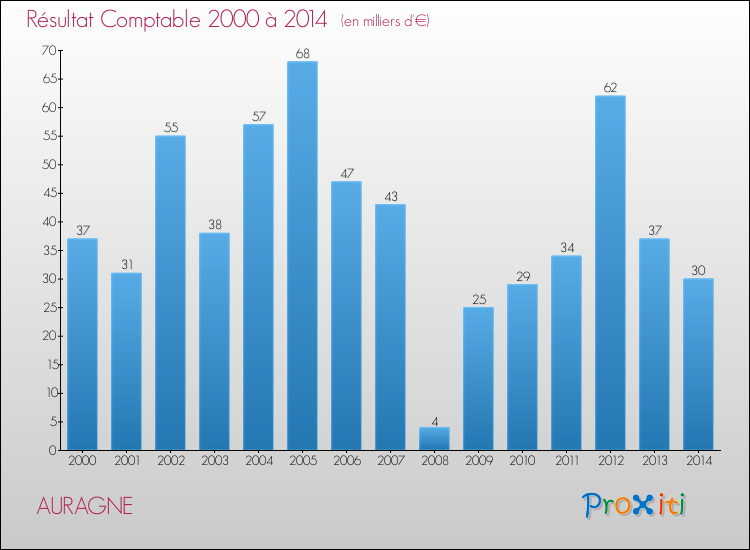 Evolution du résultat comptable pour la commune de AURAGNE de 2000 à 2014 Evolution du résultat comptable pour AURAGNE de 2000 à 2014