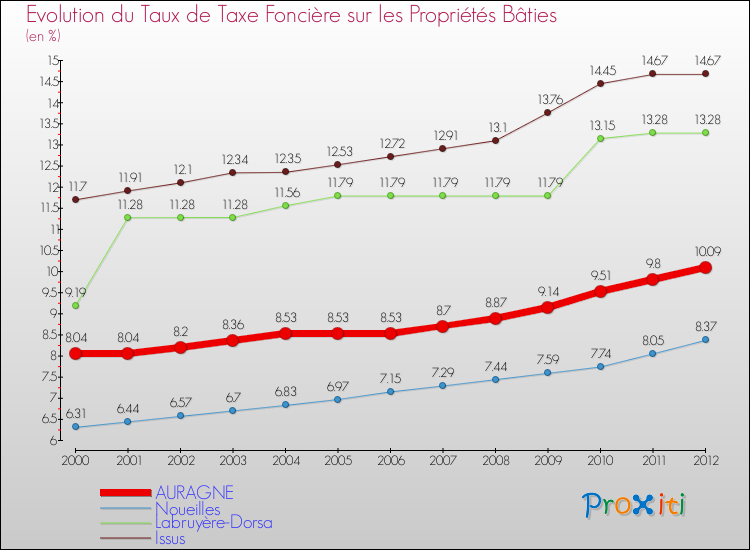 Evolution du taux de la taxe foncière sur le bati pour AURAGNE et les communes proches de 2000 à 2012 Comparaison des taux de taxe foncière sur le bati pour AURAGNE et les communes voisines de 2000 à 2012