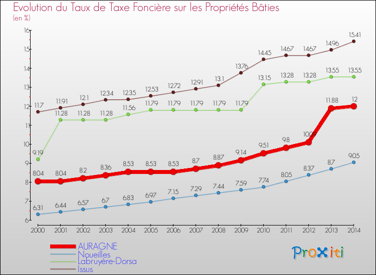 Evolution du taux de la taxe foncière sur le bati pour AURAGNE et les communes proches de 2000 à 2014 Comparaison des taux de taxe foncière sur le bati pour AURAGNE et les communes voisines de 2000 à 2014