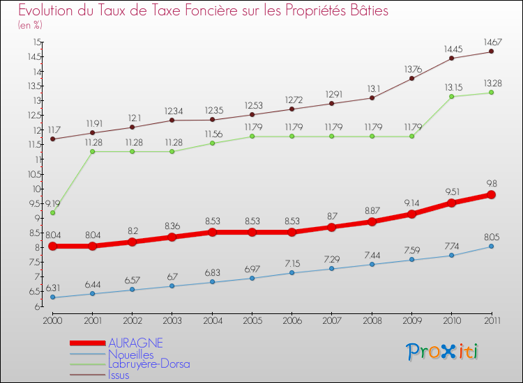 Evolution du taux de la taxe foncière sur le bati pour AURAGNE et les communes proches Comparaison des taux de taxe foncière sur le bati pour AURAGNE et les communes voisines