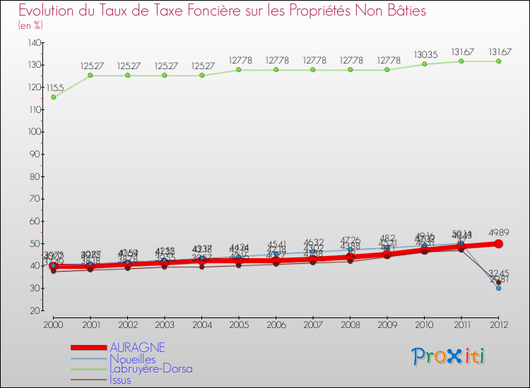 Evolution du taux de la taxe foncière sur les immeubles et terrains non batis pour AURAGNE et les communes proches de 2000 à 2012 Comparaison des taux de la taxe foncière sur les immeubles et terrains non batis pour AURAGNE et les communes voisines de 2000 à 2012