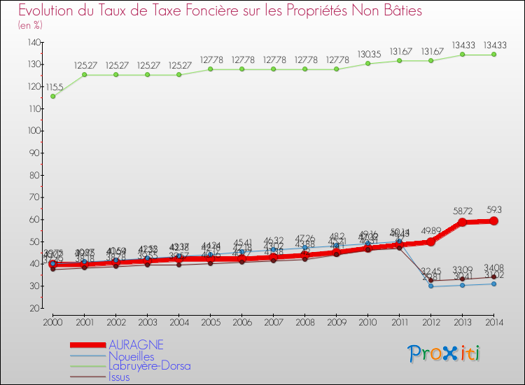 Evolution du taux de la taxe foncière sur les immeubles et terrains non batis pour AURAGNE et les communes proches de 2000 à 2014 Comparaison des taux de la taxe foncière sur les immeubles et terrains non batis pour AURAGNE et les communes voisines de 2000 à 2014