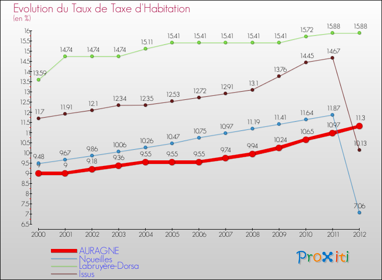 Evolution du taux de la taxe d'habitation pour AURAGNE et les communes proches Comparaison des taux de la taxe d'habitation pour AURAGNE et les communes voisines
