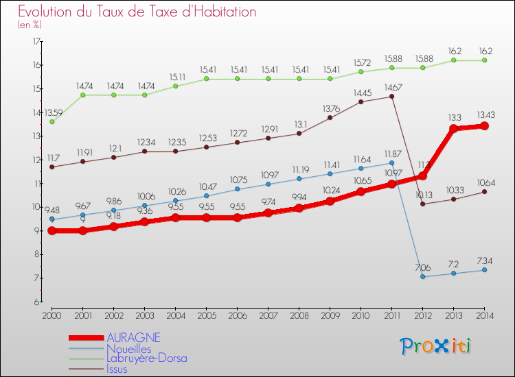 Evolution du taux de la taxe d'habitation pour AURAGNE et les communes proches de 2000 à 2014 Comparaison des taux de la taxe d'habitation pour AURAGNE et les communes voisines de 2000 à 2014