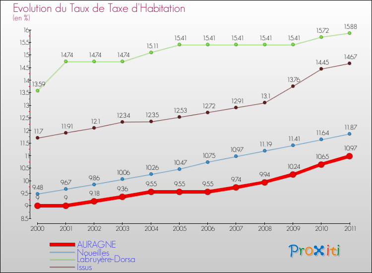 Evolution du taux de la taxe d'habitation pour AURAGNE et les communes proches Comparaison des taux de la taxe d'habitation pour AURAGNE et les communes voisines