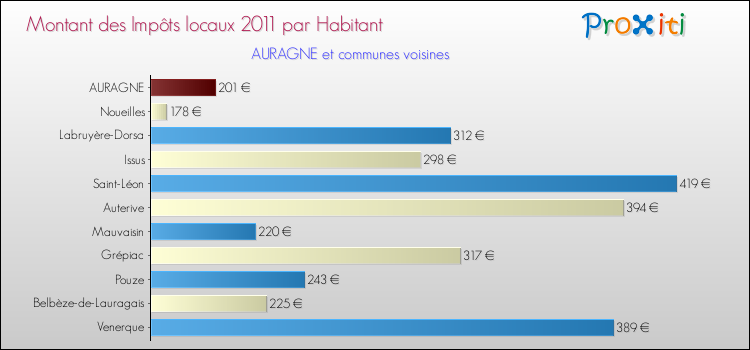 Montant des impôts locaux par Habitant pour AURAGNE et les communes proches Comparaison des impôts locaux par habitant pour AURAGNE et les communes voisines