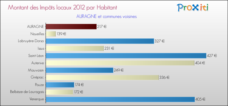 Montant des impôts locaux par Habitant pour AURAGNE et les communes proches Comparaison des impôts locaux par habitant pour AURAGNE et les communes voisines