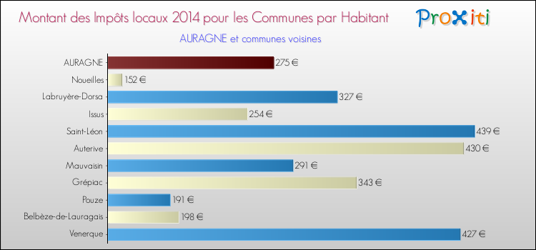 Montant des impôts locaux par Habitant pour AURAGNE et les communes proches en 2014 Comparaison des impôts locaux par habitant pour AURAGNE et les communes voisines en 2014