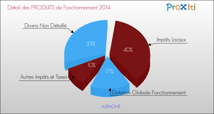 Décomposition du Budget de Fonctionnement 2014 de la commune de AURAGNE Budget de Fonctionnement 2014 pour la commune de AURAGNE