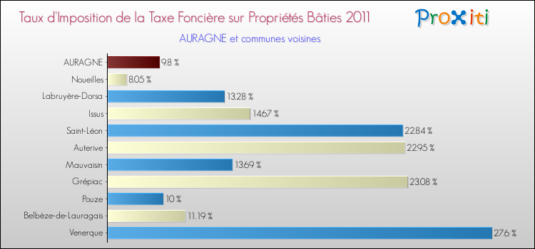 Taux d'imposition de la taxe foncière sur le bati 2011 pour AURAGNE et les communes proches Comparaison des taux d'imposition de la taxe foncière sur le bati 2011 pour AURAGNE et les communes voisines