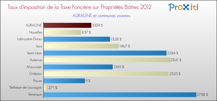 Taux d'imposition de la taxe foncière sur le bati 2012 pour AURAGNE et les communes proches Comparaison des taux d'imposition de la taxe foncière sur le bati 2012 pour AURAGNE et les communes voisines