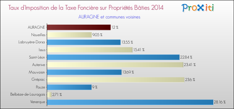 Taux d'imposition de la taxe foncière sur le bati 2014 pour AURAGNE et les communes proches Comparaison des taux d'imposition de la taxe foncière sur le bati 2014 pour AURAGNE et les communes voisines