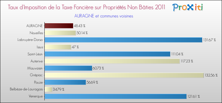 Taux d'imposition de la taxe foncière sur les immeubles et terrains non batis 2011 pour AURAGNE et les communes proches Comparaison des taux d'imposition de la taxe foncière sur les immeubles et terrains non batis 2011 pour AURAGNE et les communes voisines