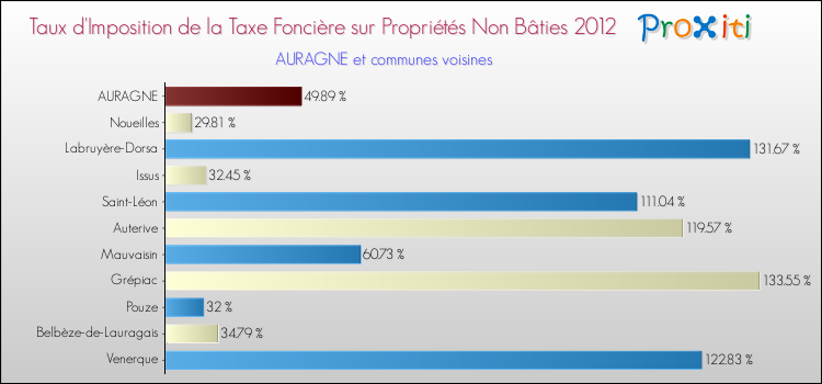 Taux d'imposition de la taxe foncière sur les immeubles et terrains non batis 2012 pour AURAGNE et les communes proches Comparaison des taux d'imposition de la taxe foncière sur les immeubles et terrains non batis 2012 pour AURAGNE et les communes voisines