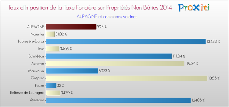 Taux d'imposition de la taxe foncière sur les immeubles et terrains non batis 2014 pour AURAGNE et les communes proches Comparaison des taux d'imposition de la taxe foncière sur les immeubles et terrains non batis 2014 pour AURAGNE et les communes voisines