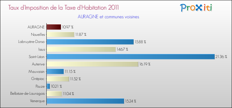 Taux d'imposition de la taxe d'habitation 2011 pour AURAGNE et les communes proches Comparaison des taux d'imposition de la taxe d'habitation 2011 pour AURAGNE et les communes voisines