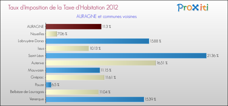 Taux d'imposition de la taxe d'habitation 2012 pour AURAGNE et les communes proches Comparaison des taux d'imposition de la taxe d'habitation 2012 pour AURAGNE et les communes voisines