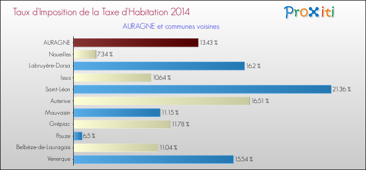 Taux d'imposition de la taxe d'habitation 2014 pour AURAGNE et les communes proches Comparaison des taux d'imposition de la taxe d'habitation 2014 pour AURAGNE et les communes voisines