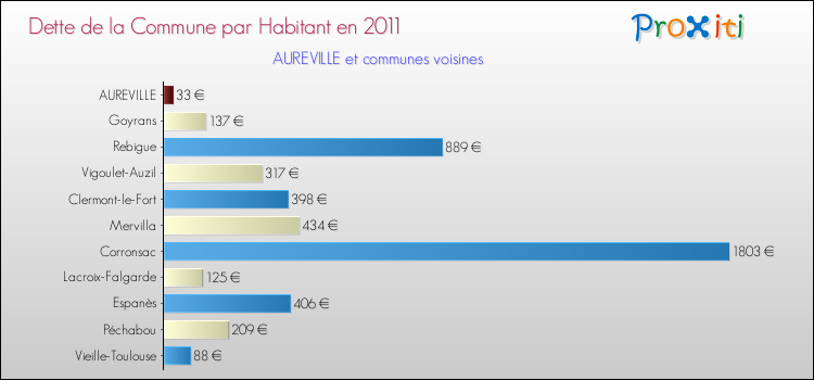 Dette par habitant de la commune en 2011 pour AUREVILLE et les communes proches Comparaison de la dette par habitant de la commune en 2011 pour AUREVILLE et les communes voisines