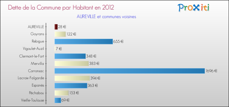 Dette par habitant de la commune en 2012 pour AUREVILLE et les communes proches Comparaison de la dette par habitant de la commune en 2012 pour AUREVILLE et les communes voisines