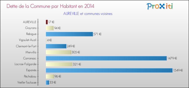 Dette par habitant de la commune en 2014 pour AUREVILLE et les communes proches Comparaison de la dette par habitant de la commune en 2014 pour AUREVILLE et les communes voisines