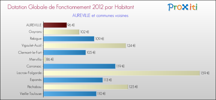 Montant des dotations globales de fonctionnement DGF par Habitant pour AUREVILLE et les communes proches Comparaison des des dotations globales de fonctionnement DGF par habitant pour AUREVILLE et les communes voisines