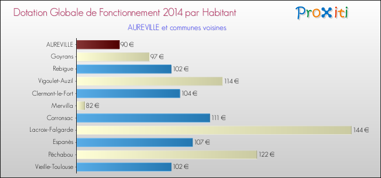 Montant des dotations globales de fonctionnement DGF par Habitant pour AUREVILLE et les communes proches en 2014. Comparaison des des dotations globales de fonctionnement DGF par habitant pour AUREVILLE et les communes voisines en 2014.