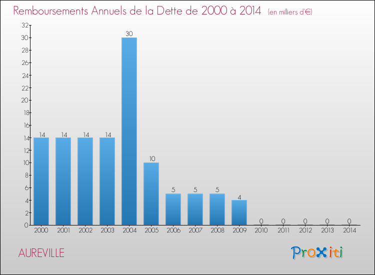 Evolution de l'annuité de la dette pour la commune de AUREVILLE de 2000 à 2014 Annuités de la dette pour AUREVILLE de 2000 à 2014