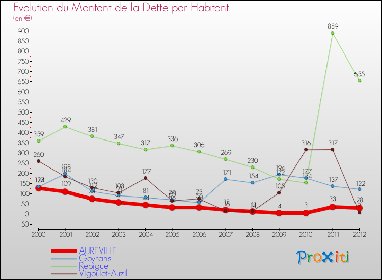 Evolution de la dette par habitant pour la commune de AUREVILLE et les communes proches de 2000 à 2012 Comparaison de la dette par habitant pour AUREVILLE et les communes voisines de 2000 à 2012
