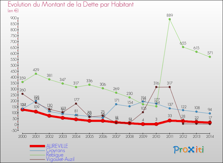 Evolution de la dette par habitant pour la commune de AUREVILLE et les communes proches de 2000 à 2014 Comparaison de la dette par habitant pour AUREVILLE et les communes voisines de 2000 à 2014