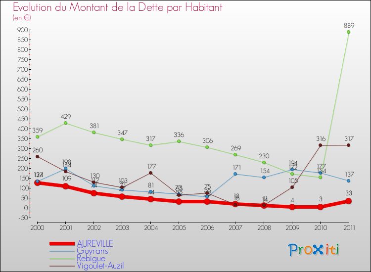 Evolution de la dette par habitant pour la commune de AUREVILLE et les communes proches Comparaison de la dette par habitant pour AUREVILLE et les communes voisines