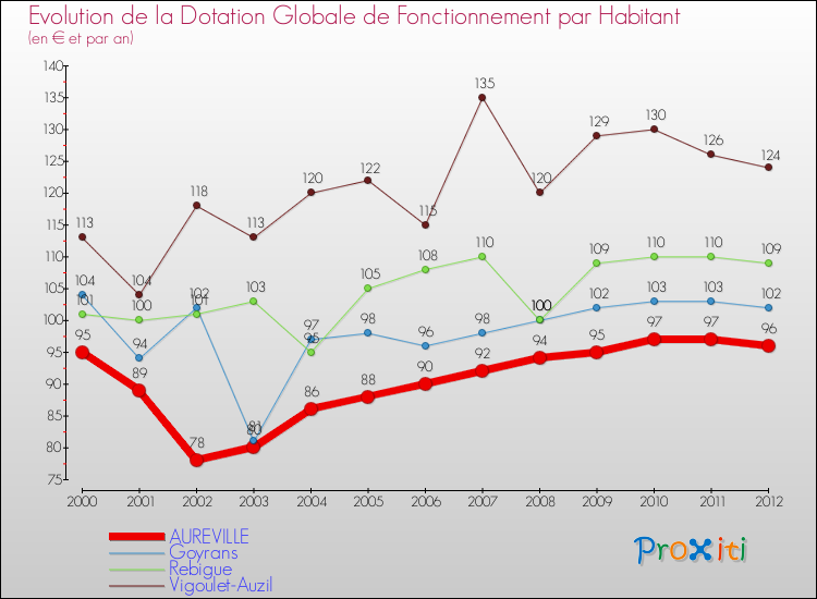 Evolution et montant de la dotation globale de fonctionnement par Habitant pour AUREVILLE et les communes proches Comparaison des dotations globales de fonctionnement par habitant pour AUREVILLE et les communes voisines