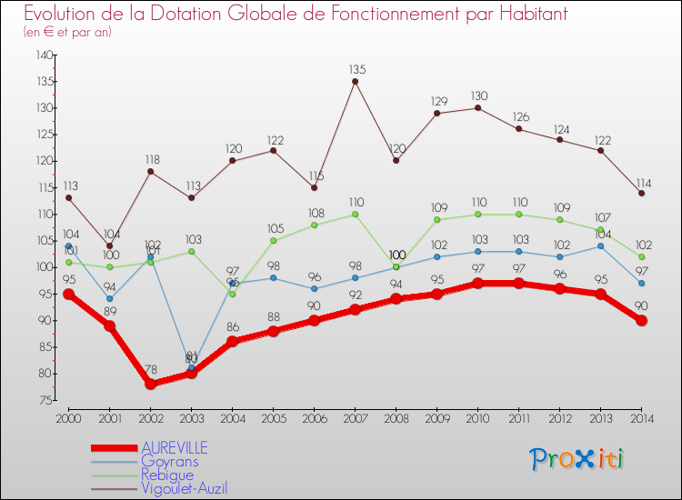 Evolution et montant de la dotation globale de fonctionnement par Habitant pour AUREVILLE et les communes proches de 2000 à 2014. Comparaison des dotations globales de fonctionnement par habitant pour AUREVILLE et les communes voisines de 2000 à 2014.