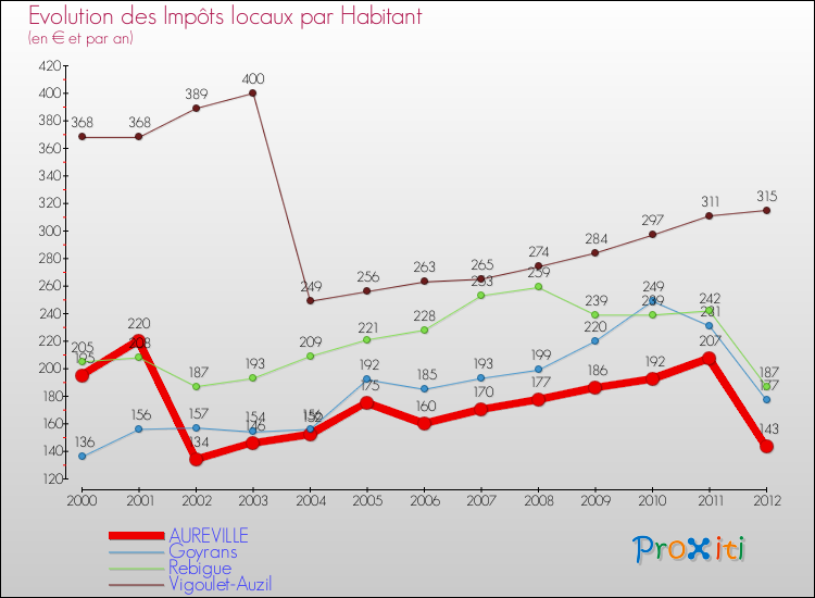 Evolution et montant des impôts locaux par Habitant pour AUREVILLE et les communes proches Comparaison des impôts locaux par habitant pour AUREVILLE et les communes voisines