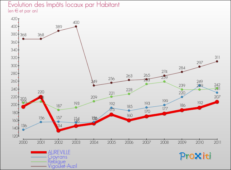 Evolution et montant des impôts locaux par Habitant pour AUREVILLE et les communes proches Comparaison des impôts locaux par habitant pour AUREVILLE et les communes voisines